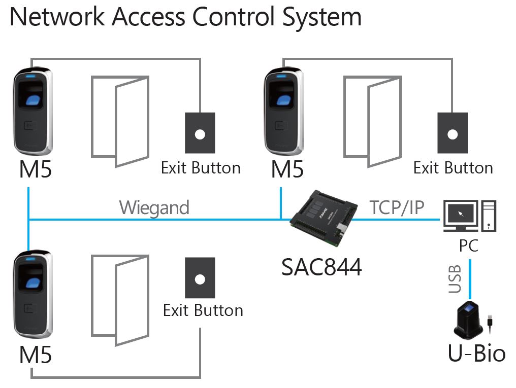  Anviz M5 controllo accessi per esterno IP65 testina biometrico rfid collegmento in rete lan SAC844